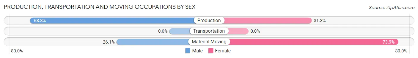 Production, Transportation and Moving Occupations by Sex in Questa