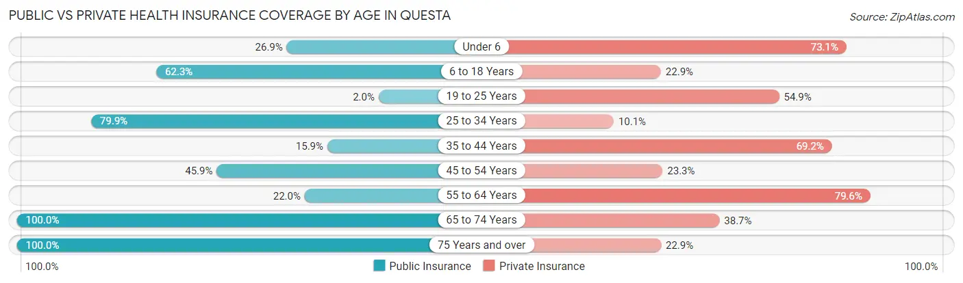 Public vs Private Health Insurance Coverage by Age in Questa