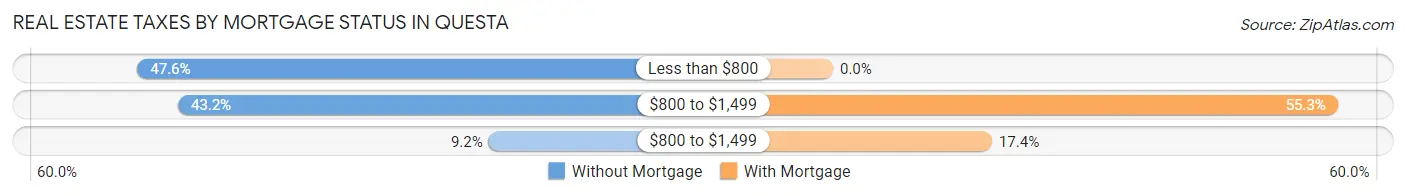 Real Estate Taxes by Mortgage Status in Questa