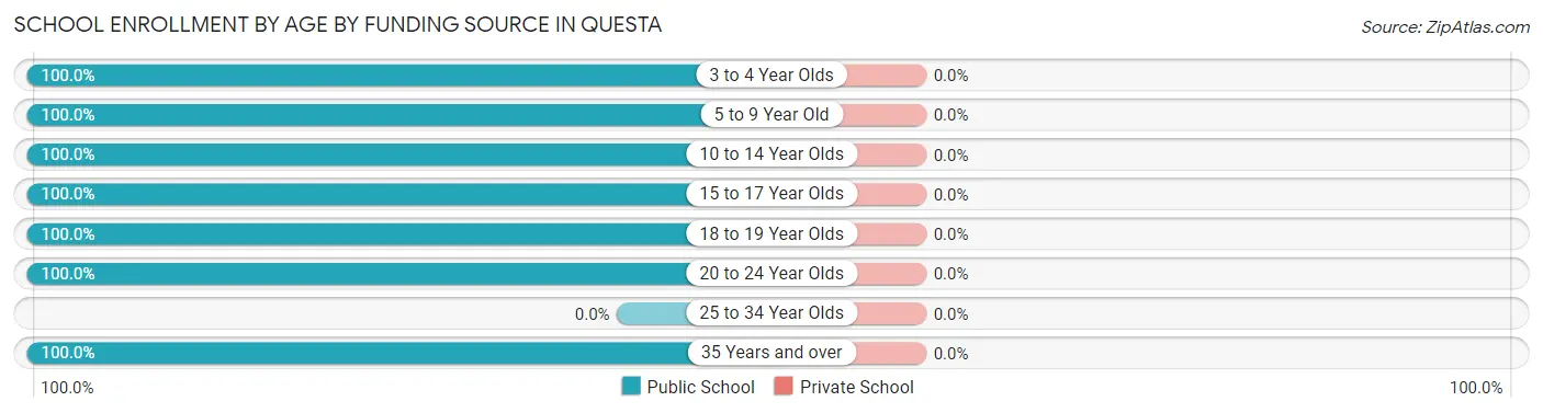 School Enrollment by Age by Funding Source in Questa