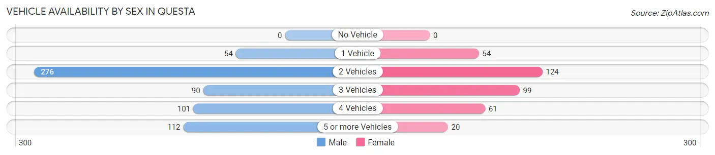 Vehicle Availability by Sex in Questa