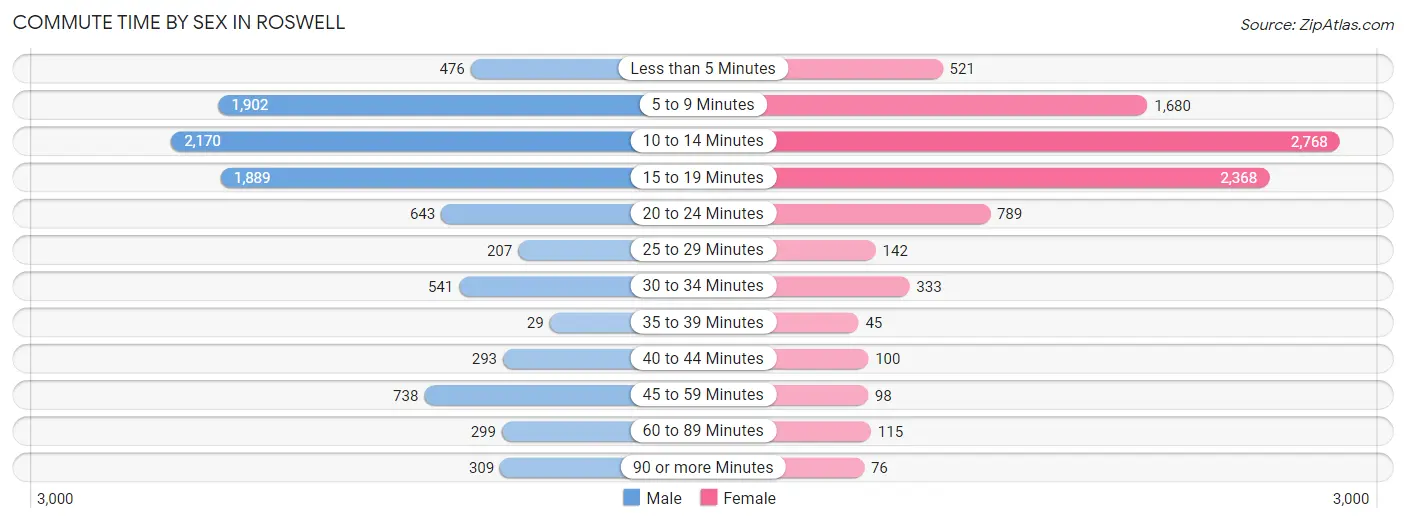 Commute Time by Sex in Roswell