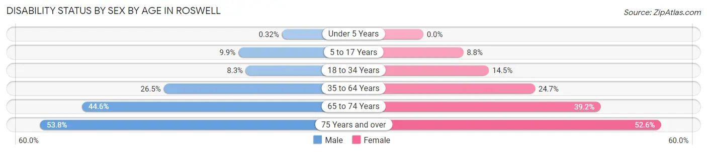 Disability Status by Sex by Age in Roswell