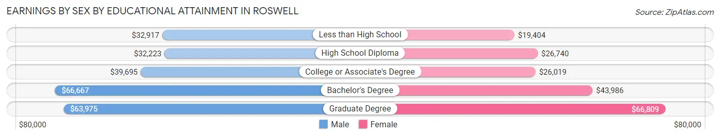 Earnings by Sex by Educational Attainment in Roswell