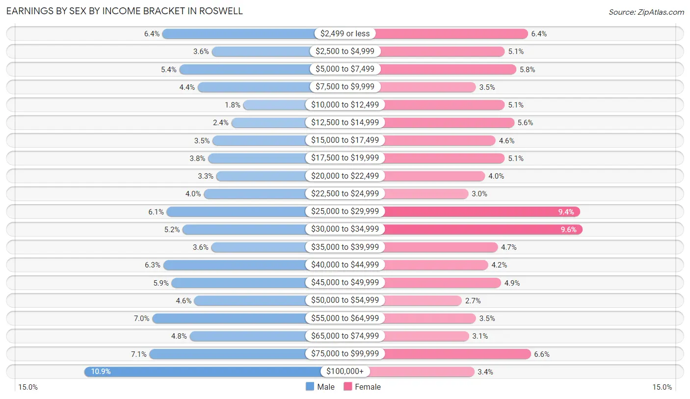 Earnings by Sex by Income Bracket in Roswell