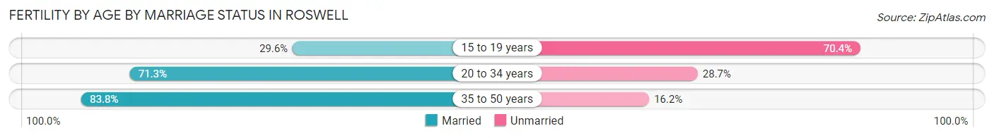 Female Fertility by Age by Marriage Status in Roswell