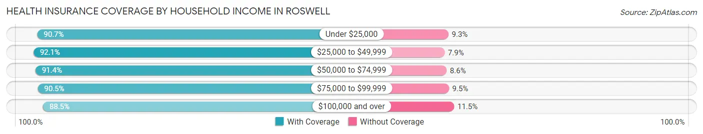 Health Insurance Coverage by Household Income in Roswell