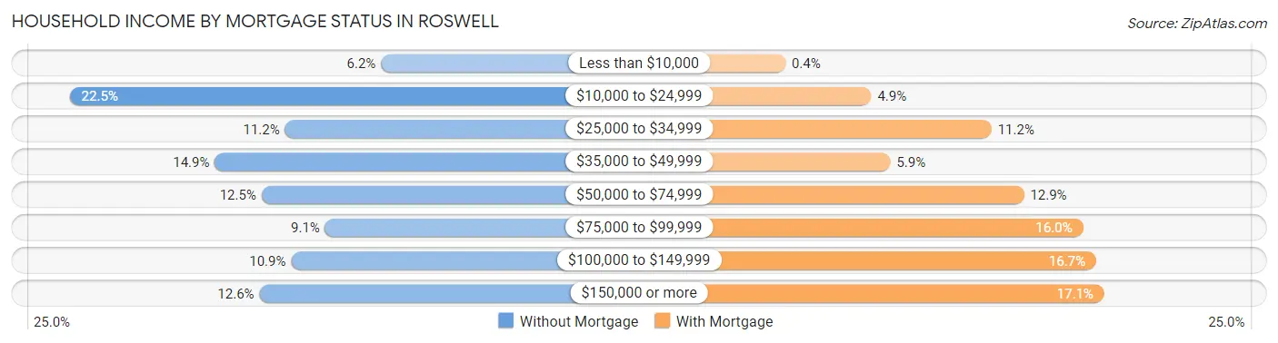 Household Income by Mortgage Status in Roswell