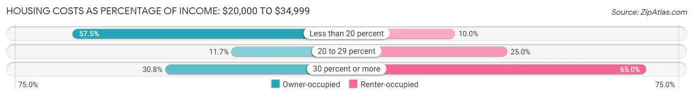 Housing Costs as Percentage of Income in Roswell: <span>$20,000 to $34,999</span>