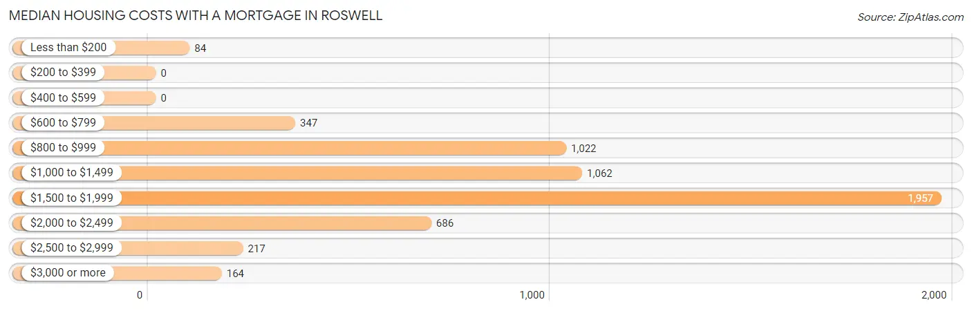 Median Housing Costs with a Mortgage in Roswell