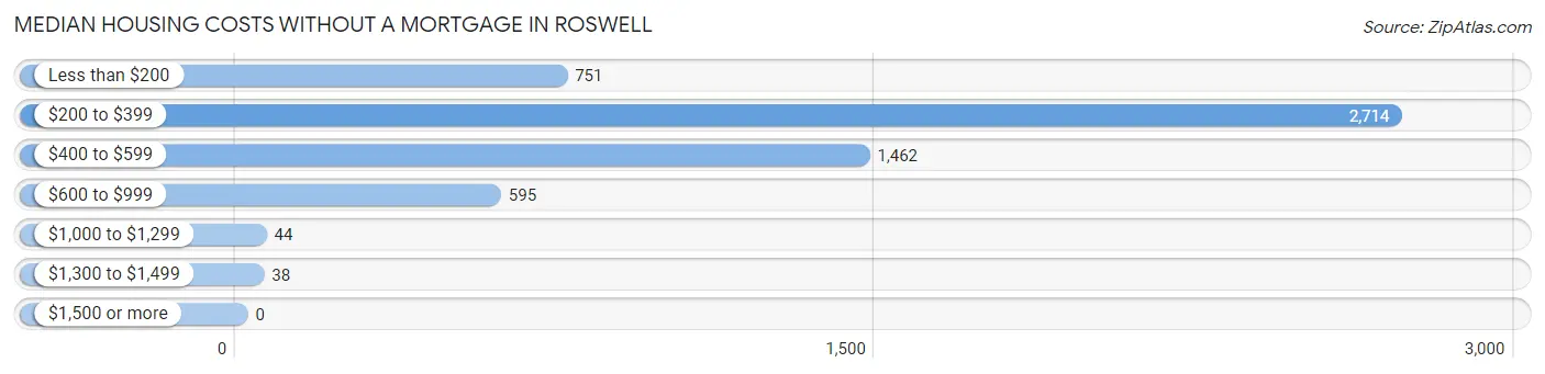 Median Housing Costs without a Mortgage in Roswell
