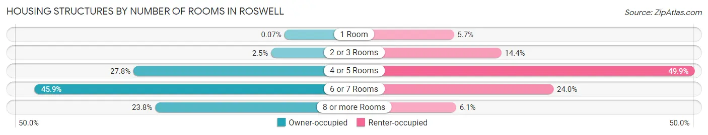 Housing Structures by Number of Rooms in Roswell