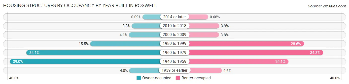 Housing Structures by Occupancy by Year Built in Roswell