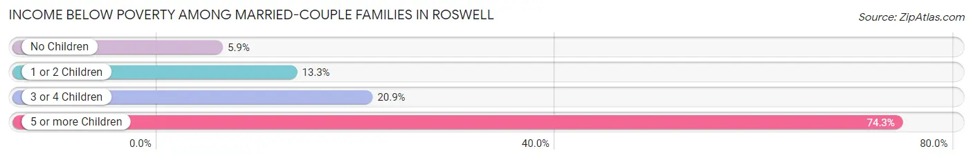 Income Below Poverty Among Married-Couple Families in Roswell