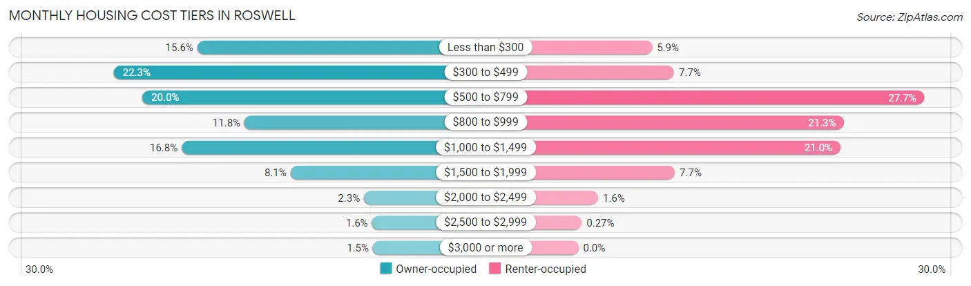 Monthly Housing Cost Tiers in Roswell