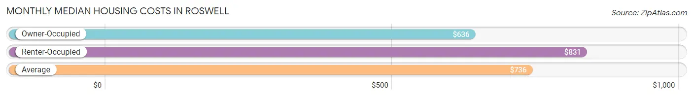 Monthly Median Housing Costs in Roswell