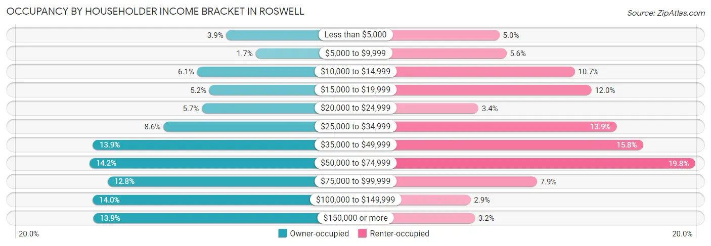 Occupancy by Householder Income Bracket in Roswell