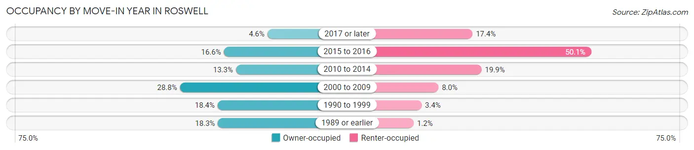 Occupancy by Move-In Year in Roswell