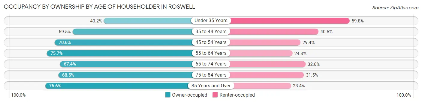 Occupancy by Ownership by Age of Householder in Roswell