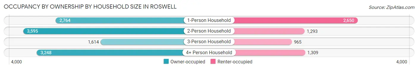 Occupancy by Ownership by Household Size in Roswell