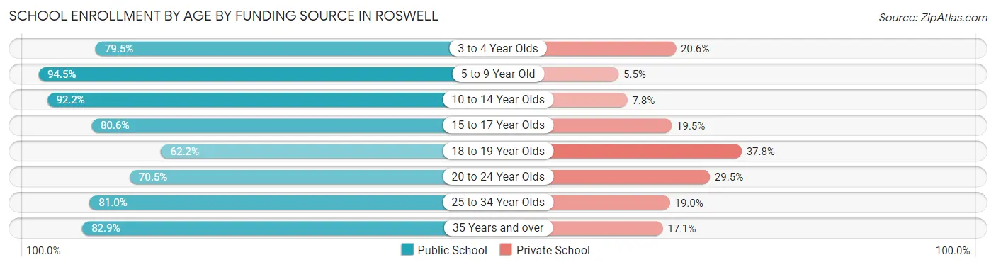 School Enrollment by Age by Funding Source in Roswell
