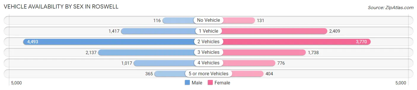 Vehicle Availability by Sex in Roswell