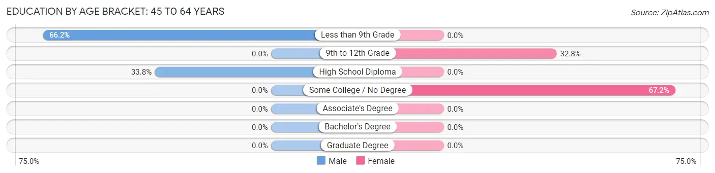 Education By Age Bracket in Rowe: 45 to 64 Years