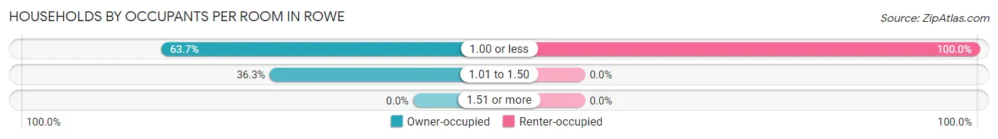 Households by Occupants per Room in Rowe