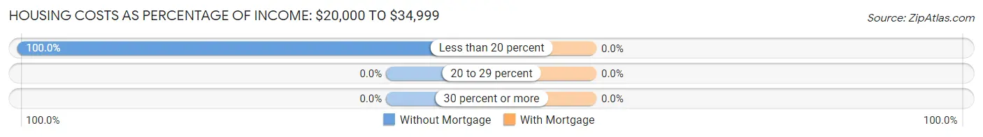 Housing Costs as Percentage of Income in Rowe: <span>$20,000 to $34,999</span>