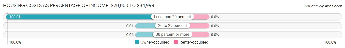 Housing Costs as Percentage of Income in Rowe: <span>$20,000 to $34,999</span>
