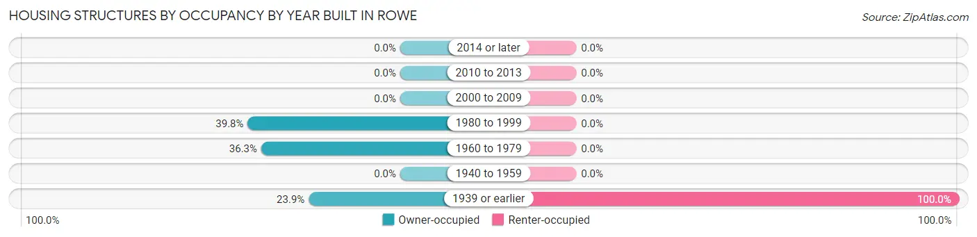 Housing Structures by Occupancy by Year Built in Rowe