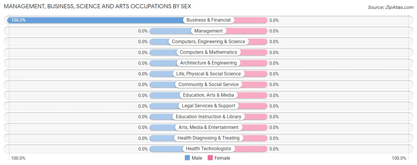 Management, Business, Science and Arts Occupations by Sex in Rowe