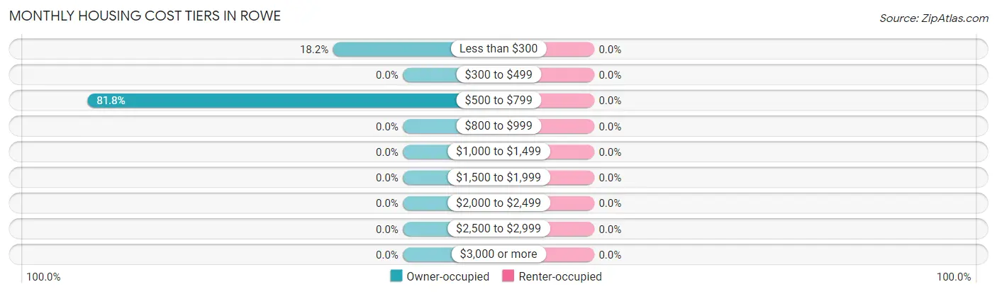 Monthly Housing Cost Tiers in Rowe