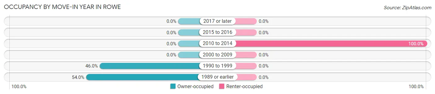 Occupancy by Move-In Year in Rowe
