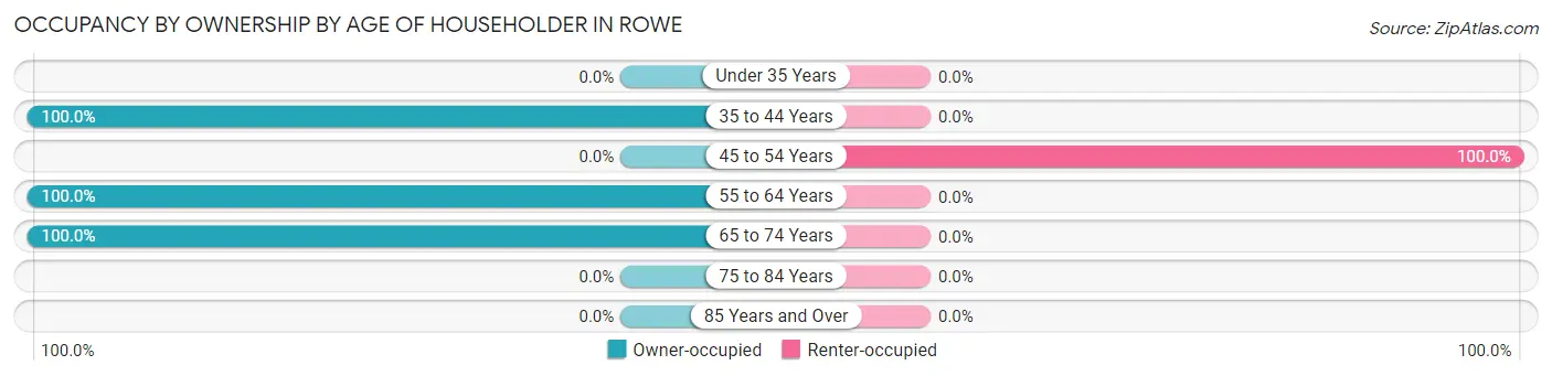 Occupancy by Ownership by Age of Householder in Rowe