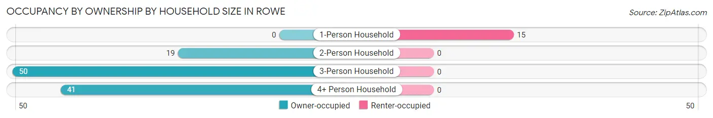 Occupancy by Ownership by Household Size in Rowe