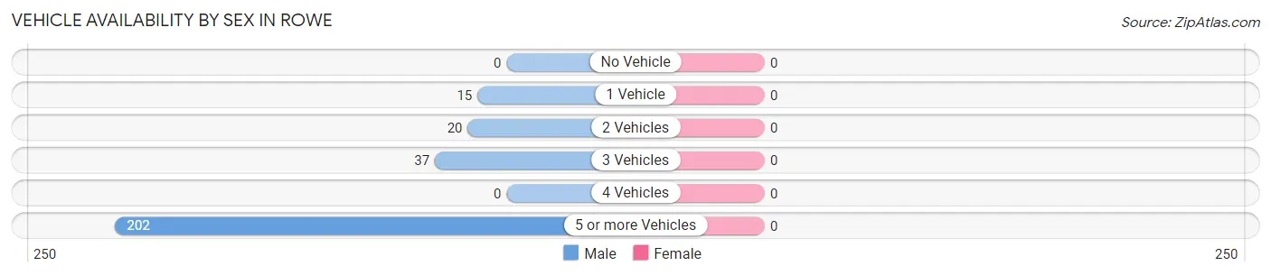 Vehicle Availability by Sex in Rowe