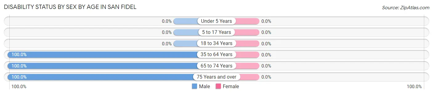 Disability Status by Sex by Age in San Fidel