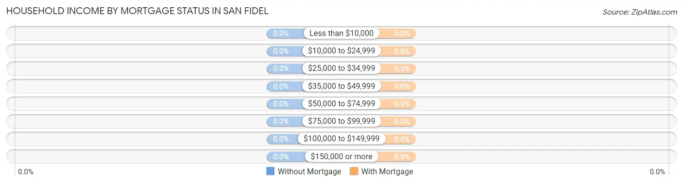 Household Income by Mortgage Status in San Fidel