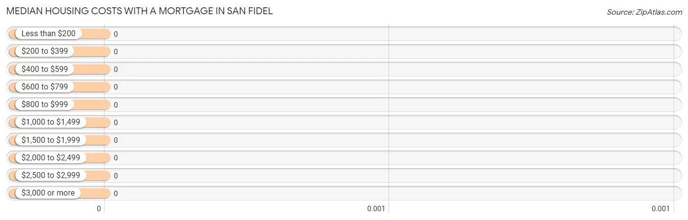 Median Housing Costs with a Mortgage in San Fidel