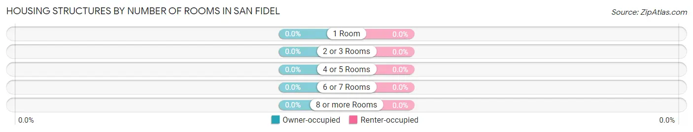 Housing Structures by Number of Rooms in San Fidel