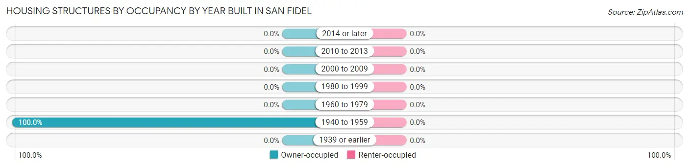 Housing Structures by Occupancy by Year Built in San Fidel