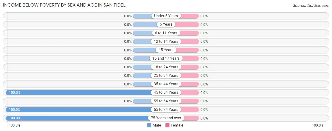 Income Below Poverty by Sex and Age in San Fidel