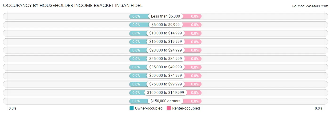 Occupancy by Householder Income Bracket in San Fidel