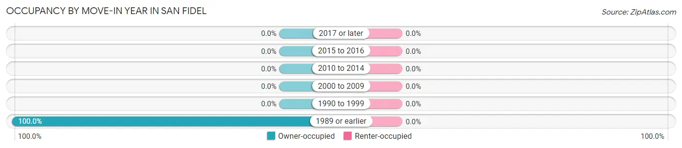 Occupancy by Move-In Year in San Fidel