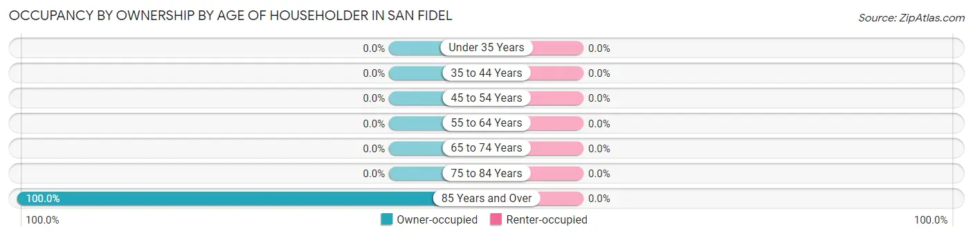 Occupancy by Ownership by Age of Householder in San Fidel