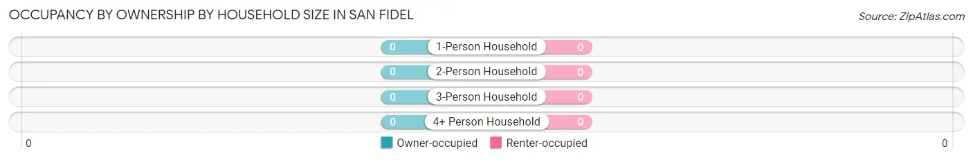 Occupancy by Ownership by Household Size in San Fidel