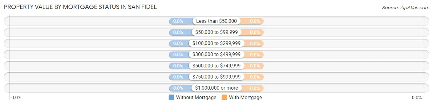 Property Value by Mortgage Status in San Fidel