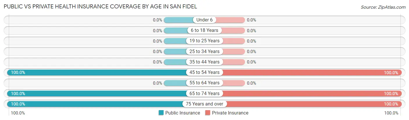 Public vs Private Health Insurance Coverage by Age in San Fidel