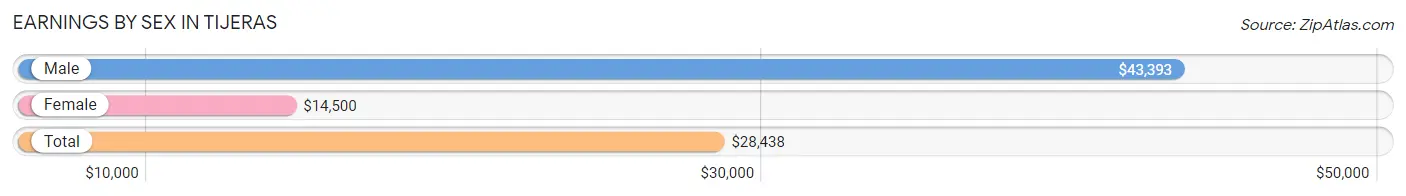 Earnings by Sex in Tijeras